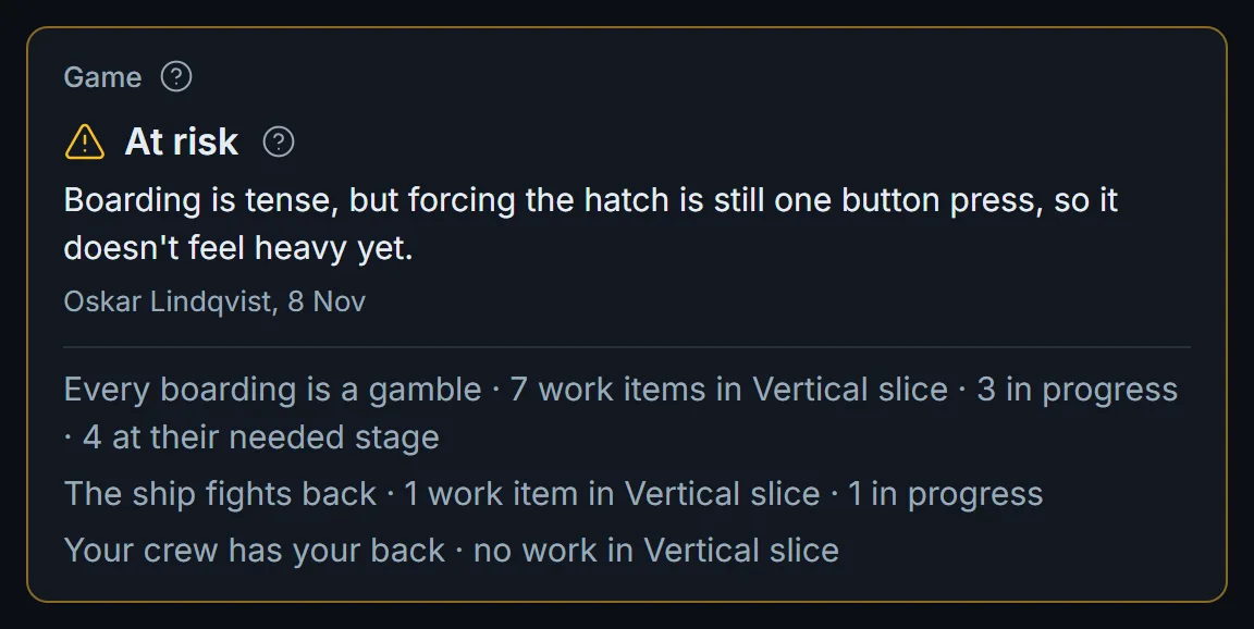The Game card for the Vertical slice: at risk, with Oskar Lindqvist's reason, and the work in the slice for each pillar: Every boarding is a gamble, 7 work items; The ship fights back, 1; Your crew has your back, none.